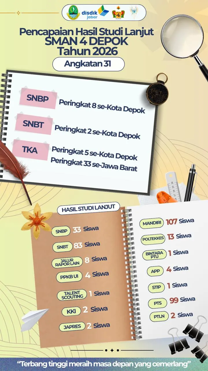 Capaian Hasil Studi Lanjut SMAN 4 Depok Tp. 2025/2026
